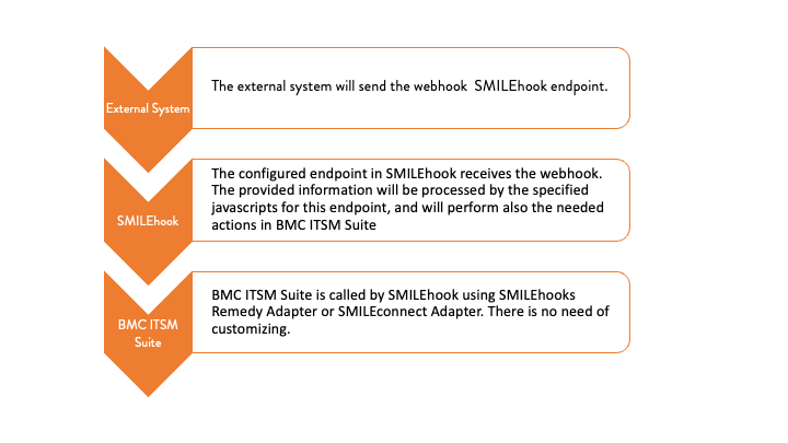 SMILEhook architecture diagram